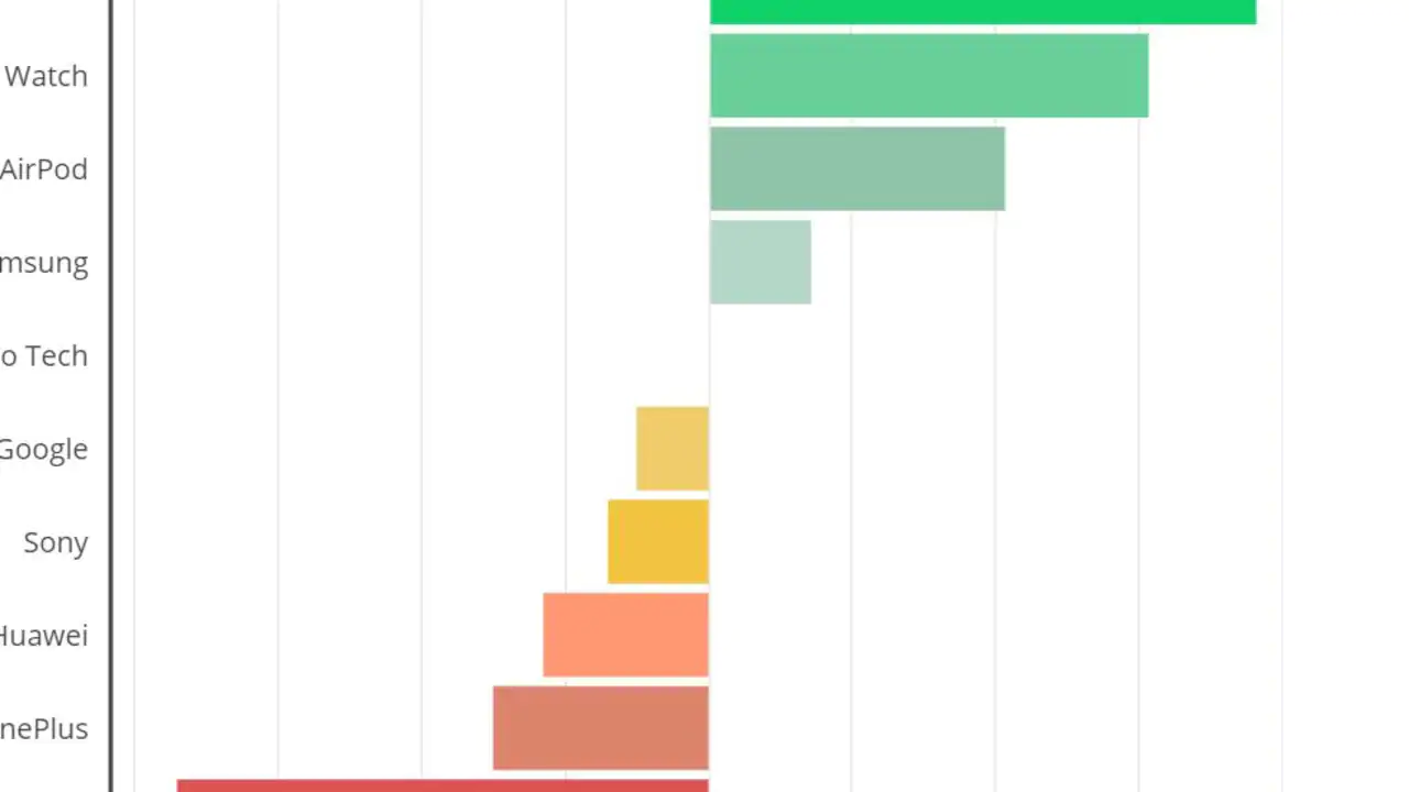 iPhone users worse at relationships, more dateable than Android, BlackBerry