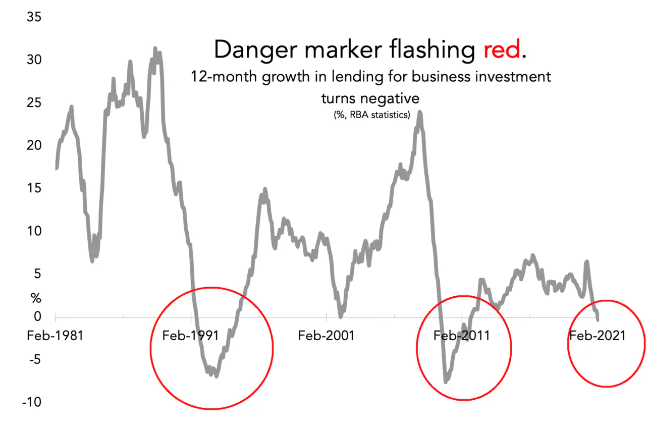 Ominous sign for Australia’s economy